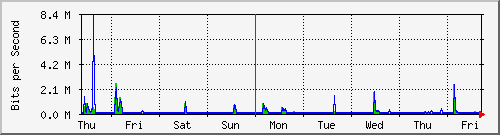 week
