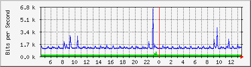 lsa-9200_te1_0_43 Traffic Graph