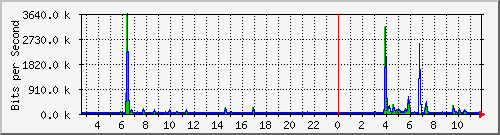 lsa-9200_te1_0_44 Traffic Graph
