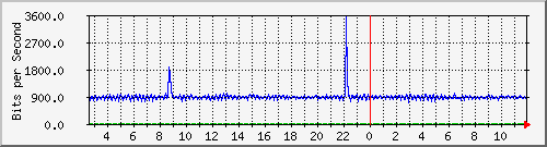 lsa-9200_te1_0_45 Traffic Graph