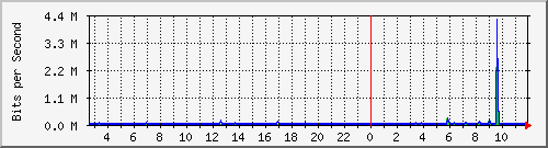 lsa-9200_te1_0_46 Traffic Graph