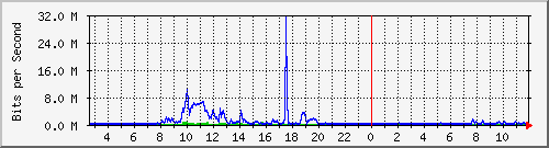 lsa-9200_te1_0_47 Traffic Graph