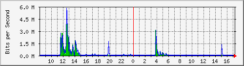 lsa-9200_te2_0_41 Traffic Graph