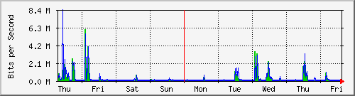 week