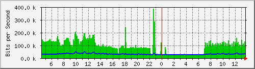 lsa-9200_te2_0_42 Traffic Graph