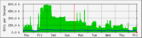 week