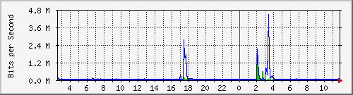 lsa-9200_te2_0_43 Traffic Graph