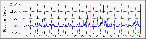 lsa-9200_te2_0_45 Traffic Graph