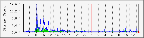 lsa-9200_te2_0_46 Traffic Graph