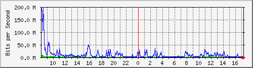 lsa-9200_te2_0_48 Traffic Graph