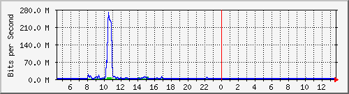 lsa-9200_te3_0_48 Traffic Graph