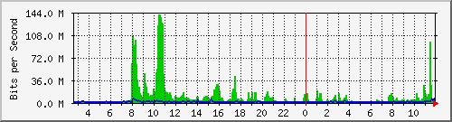 lsa-9200_twe1_1_1 Traffic Graph