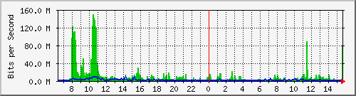 lsa-9200_twe3_1_1 Traffic Graph