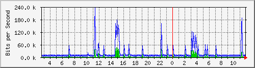 lsa-9200_vl434 Traffic Graph