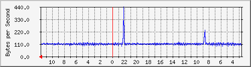 ma-9300_ap1_0_1 Traffic Graph