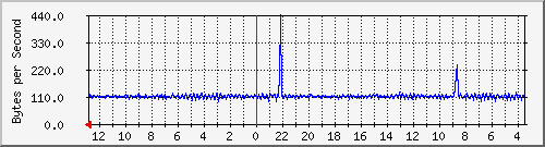 ma-9300_ap2_0_1 Traffic Graph
