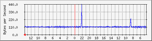 ma-9300_ap3_0_1 Traffic Graph