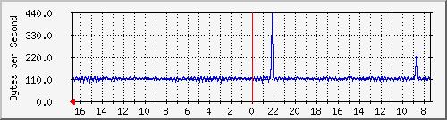 ma-9300_ap4_0_1 Traffic Graph