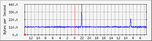 ma-9300_ap5_0_1 Traffic Graph