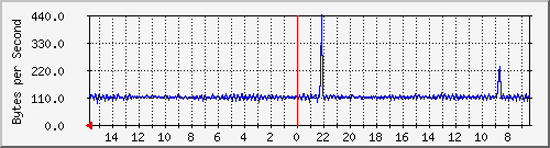 ma-9300_ap6_0_1 Traffic Graph