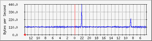 ma-9300_ap7_0_1 Traffic Graph