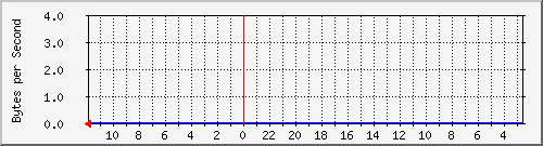 ma-9300_gi0_0 Traffic Graph