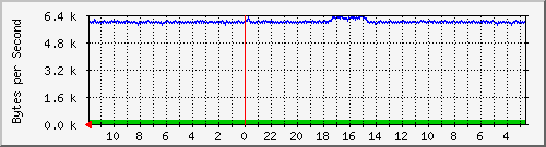 ma-9300_gi2_0_11 Traffic Graph