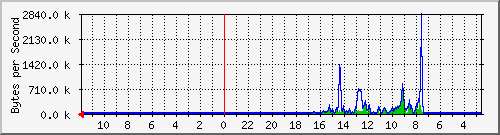 ma-9300_gi2_0_12 Traffic Graph