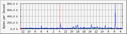ma-9300_gi2_0_13 Traffic Graph