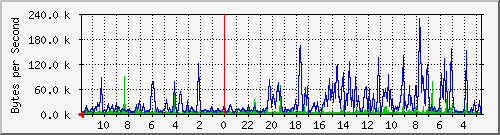 ma-9300_gi2_0_14 Traffic Graph
