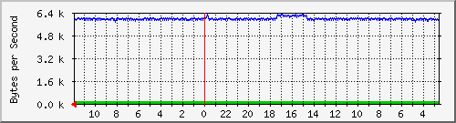 ma-9300_gi2_0_16 Traffic Graph