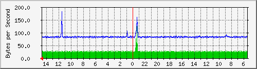 ma-9300_gi2_0_18 Traffic Graph