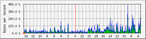 ma-9300_gi2_0_2 Traffic Graph