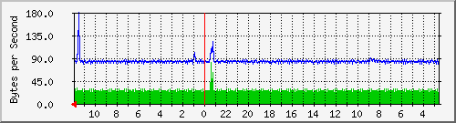ma-9300_gi2_0_20 Traffic Graph