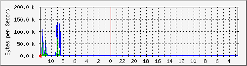 ma-9300_gi2_0_21 Traffic Graph