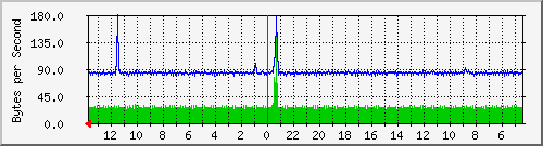 ma-9300_gi2_0_22 Traffic Graph