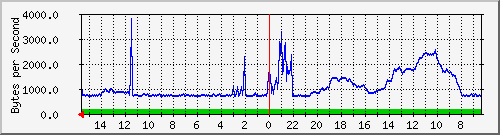ma-9300_gi2_0_23 Traffic Graph