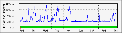 week
