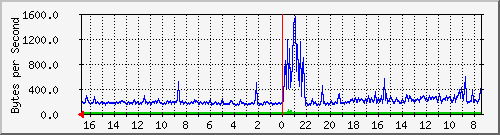 ma-9300_gi2_0_25 Traffic Graph