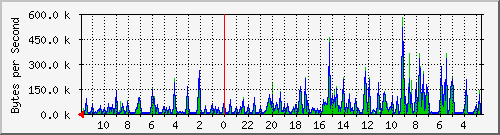 ma-9300_gi2_0_26 Traffic Graph