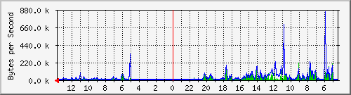 ma-9300_gi2_0_27 Traffic Graph