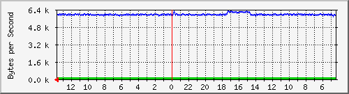 ma-9300_gi2_0_28 Traffic Graph