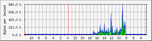 ma-9300_gi2_0_29 Traffic Graph