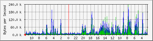 ma-9300_gi2_0_30 Traffic Graph