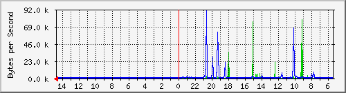 ma-9300_gi2_0_32 Traffic Graph