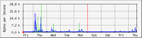 week