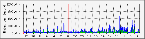ma-9300_gi2_0_33 Traffic Graph