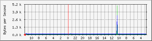 ma-9300_gi2_0_34 Traffic Graph