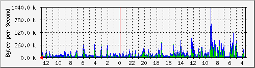 ma-9300_gi2_0_35 Traffic Graph