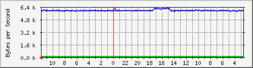 ma-9300_gi2_0_37 Traffic Graph